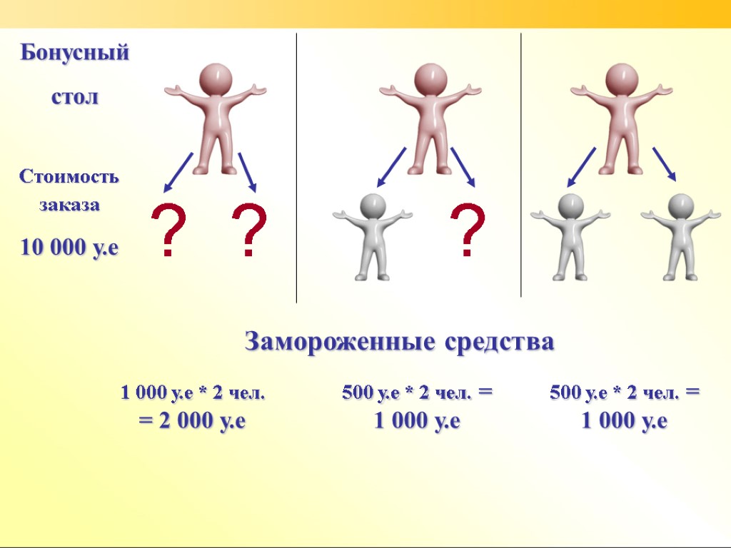 Стоимость заказа 10 000 у.е ? ? ? Замороженные средства 1 000 у.е *